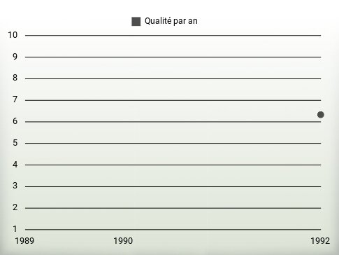 Qualité par an