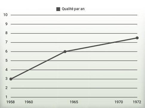 Qualité par an