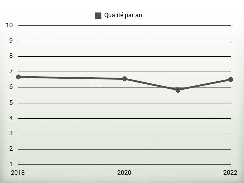 Qualité par an