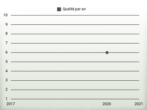 Qualité par an