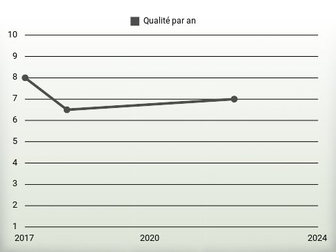 Qualité par an