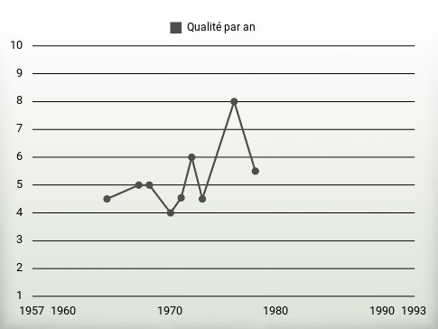 Qualité par an