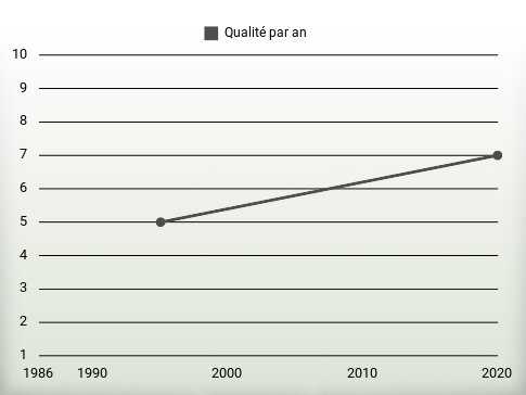 Qualité par an