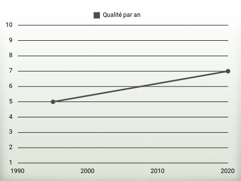 Qualité par an