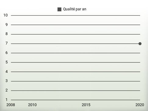 Qualité par an