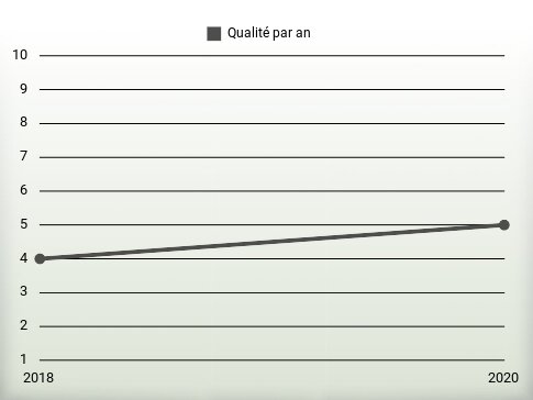 Qualité par an