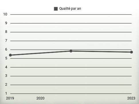 Qualité par an