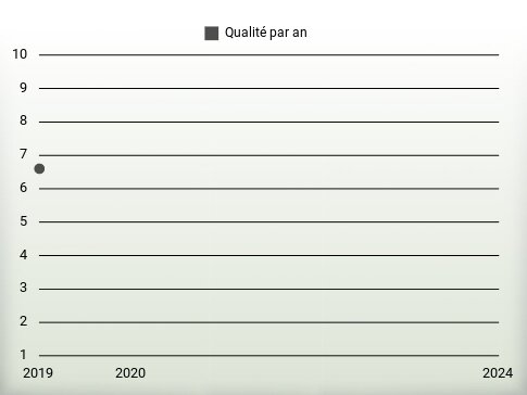 Qualité par an