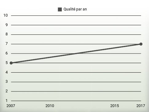 Qualité par an