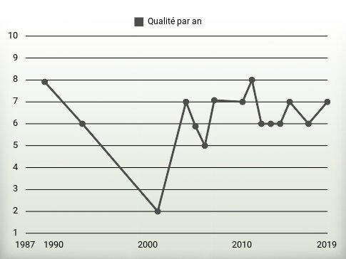 Qualité par an