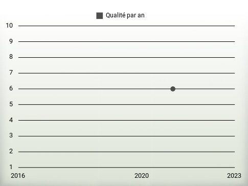 Qualité par an