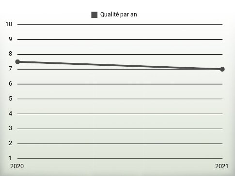 Qualité par an