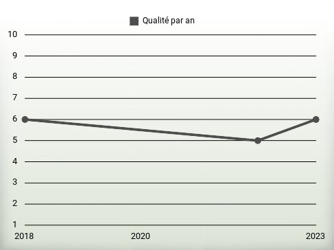 Qualité par an