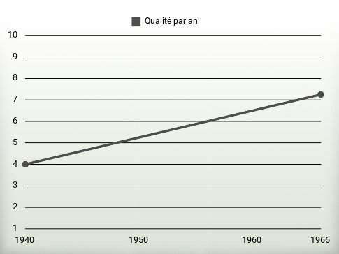 Qualité par an