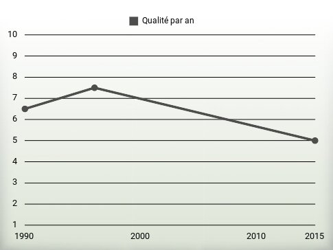 Qualité par an