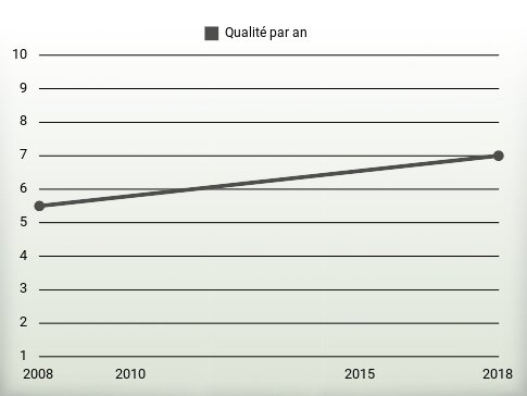 Qualité par an