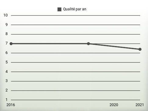 Qualité par an