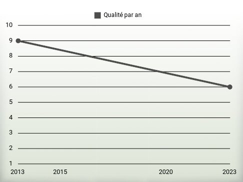 Qualité par an