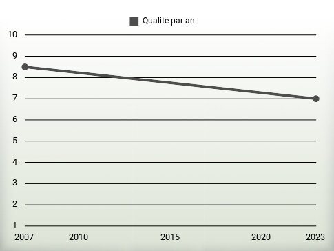 Qualité par an