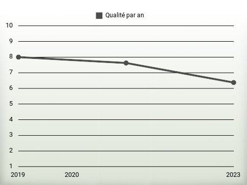 Qualité par an