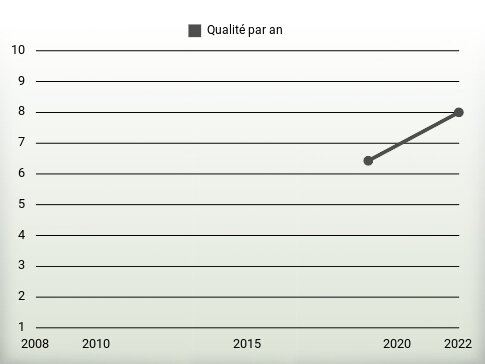 Qualité par an