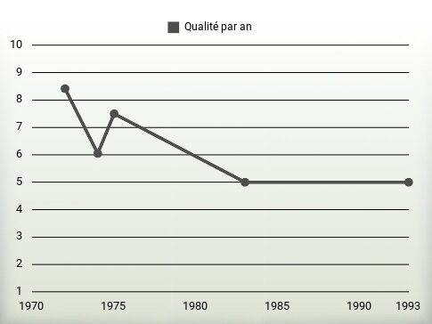 Qualité par an