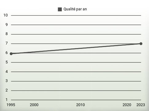 Qualité par an