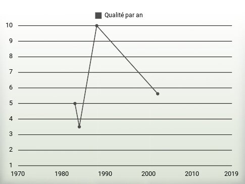 Qualité par an