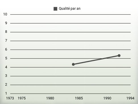 Qualité par an