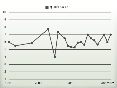 Qualité par an