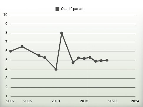 Qualité par an