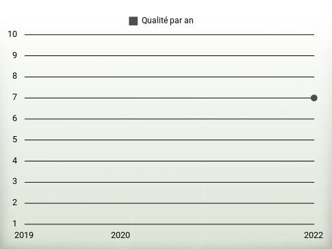 Qualité par an