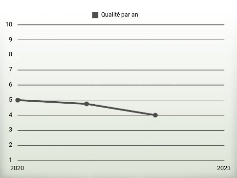 Qualité par an