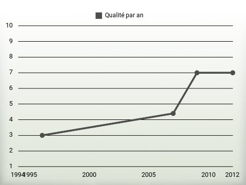 Qualité par an