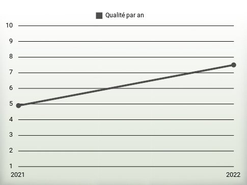 Qualité par an