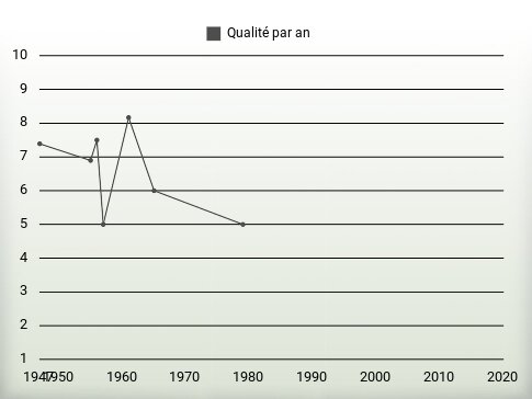 Qualité par an