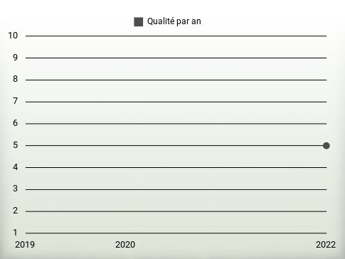 Qualité par an