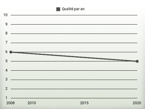 Qualité par an