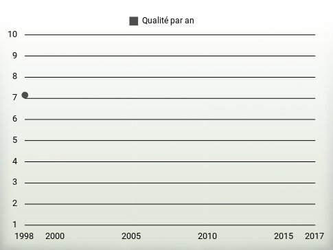 Qualité par an