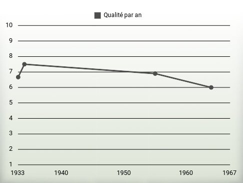 Qualité par an