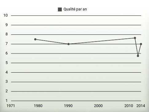 Qualité par an