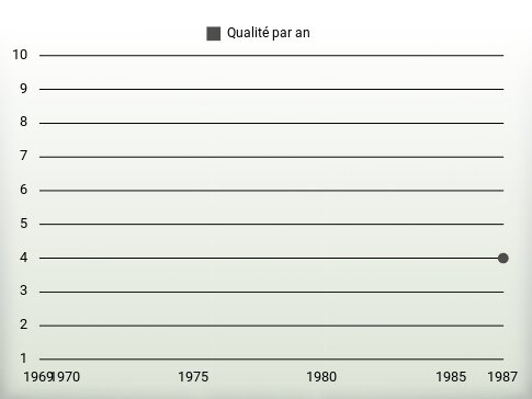 Qualité par an