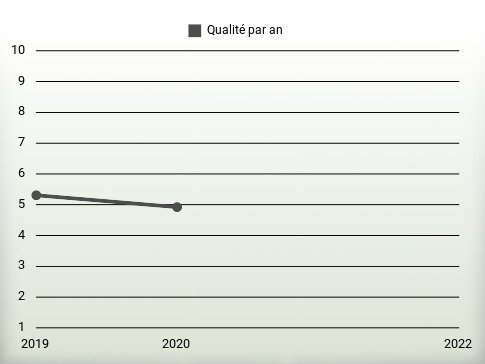 Qualité par an