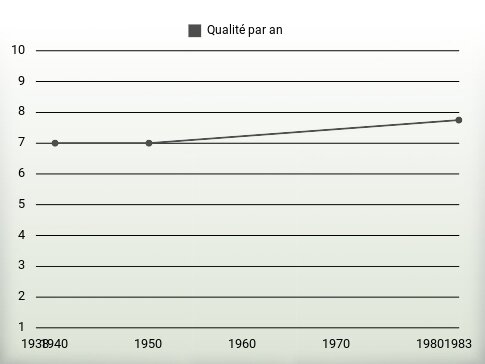 Qualité par an