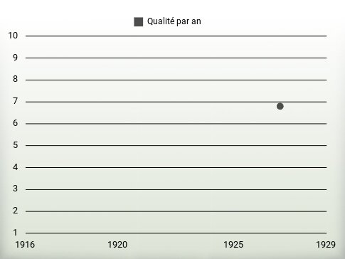 Qualité par an