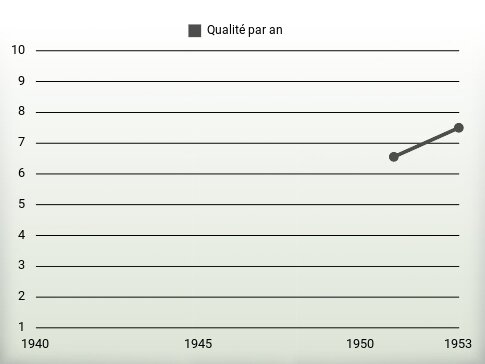 Qualité par an