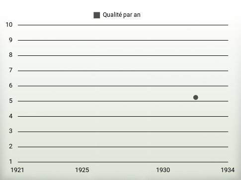 Qualité par an