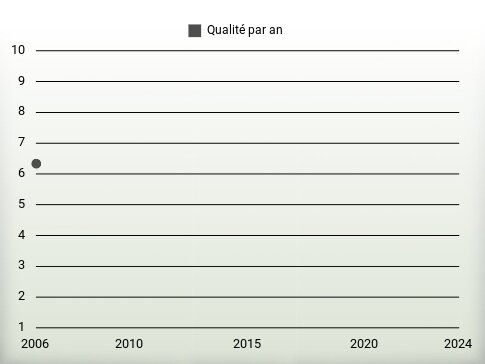 Qualité par an