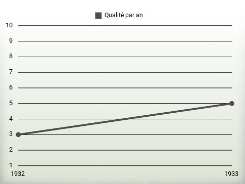 Qualité par an