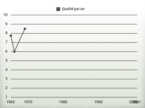 Qualité par an